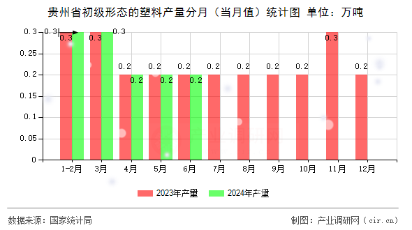 貴州省初級形態(tài)的塑料產(chǎn)量分月（當月值）統(tǒng)計圖