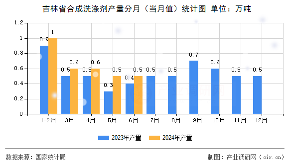 吉林省合成洗滌劑產(chǎn)量分月（當(dāng)月值）統(tǒng)計(jì)圖