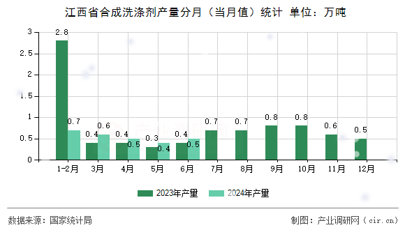 江西省合成洗滌劑產量分月(當月值)統(tǒng)計 江西省合成洗滌劑產量分月(當月值)統(tǒng)計