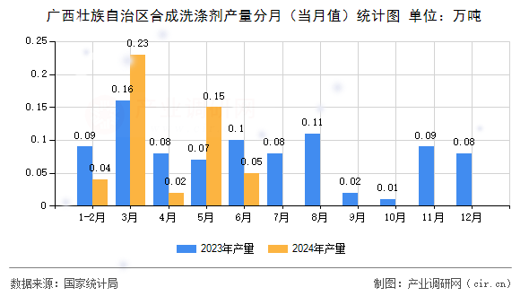 廣西壯族自治區(qū)合成洗滌劑產量分月（當月值）統(tǒng)計圖