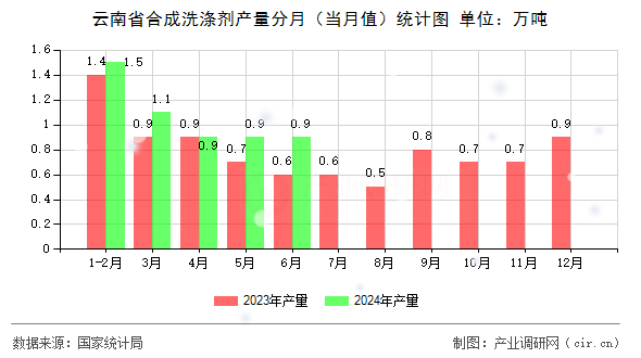云南省合成洗滌劑產(chǎn)量分月（當月值）統(tǒng)計圖