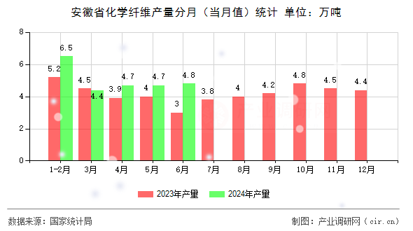 安徽省化學(xué)纖維產(chǎn)量分月（當(dāng)月值）統(tǒng)計