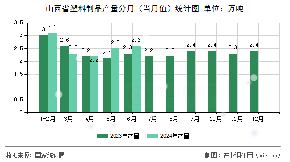 山西省塑料制品產(chǎn)量分月(當月值)統(tǒng)計圖 山西省塑料制品產(chǎn)量分月(當月值)統(tǒng)計圖