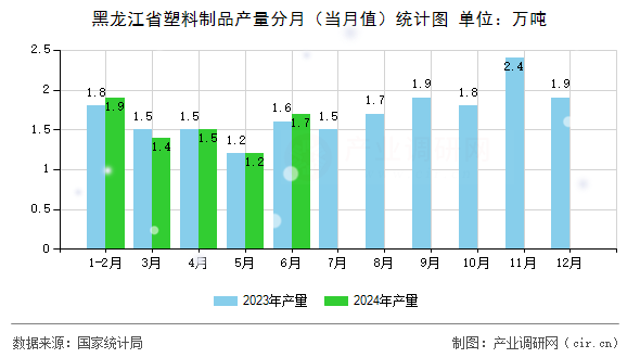 黑龍江省塑料制品產量分月（當月值）統(tǒng)計圖