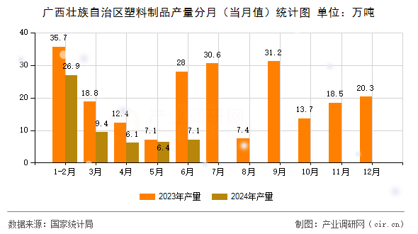 廣西壯族自治區(qū)塑料制品產(chǎn)量分月(當(dāng)月值)統(tǒng)計(jì)圖 廣西壯族自治區(qū)塑料制品產(chǎn)量分月(當(dāng)月值)統(tǒng)計(jì)圖