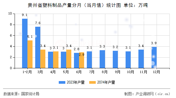 貴州省塑料制品產(chǎn)量分月(當月值)統(tǒng)計圖 貴州省塑料制品產(chǎn)量分月(當月值)統(tǒng)計圖