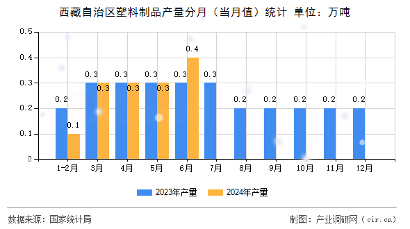 西藏自治區(qū)塑料制品產(chǎn)量分月(當(dāng)月值)統(tǒng)計(jì) 西藏自治區(qū)塑料制品產(chǎn)量分月(當(dāng)月值)統(tǒng)計(jì)
