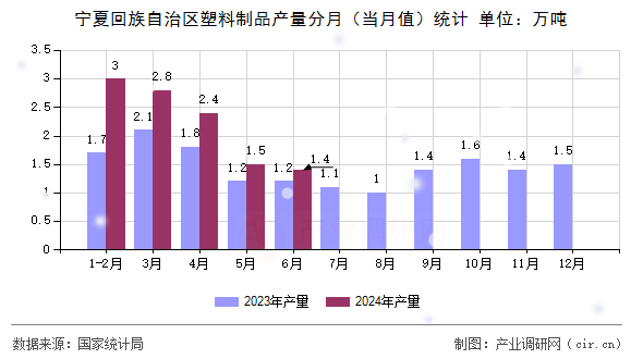 寧夏回族自治區(qū)塑料制品產(chǎn)量分月（當月值）統(tǒng)計