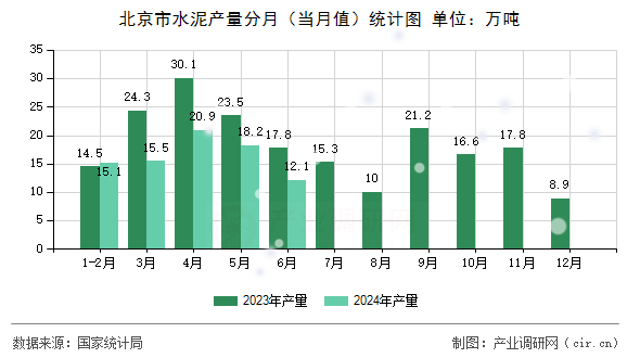北京市水泥產(chǎn)量分月（當(dāng)月值）統(tǒng)計(jì)圖