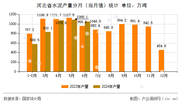 河北省水泥產(chǎn)量分月（當月值）統(tǒng)計