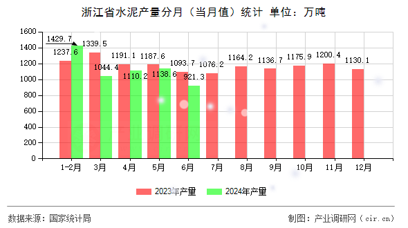 浙江省水泥產量分月(當月值)統(tǒng)計 浙江省水泥產量分月(當月值)統(tǒng)計