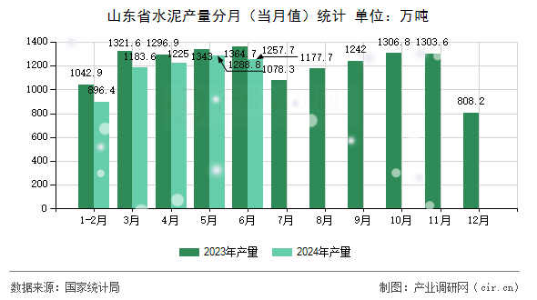 山東省水泥產量分月（當月值）統(tǒng)計