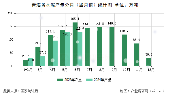 青海省水泥產(chǎn)量分月（當(dāng)月值）統(tǒng)計(jì)圖