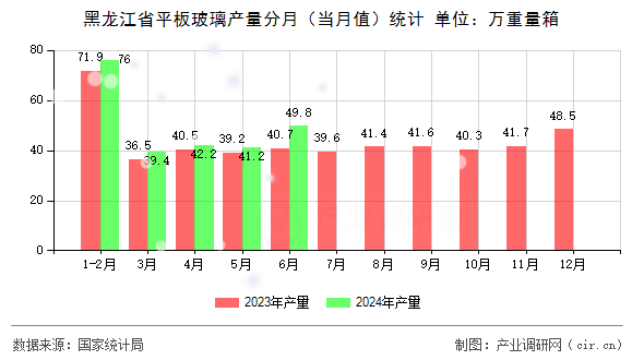 黑龍江省平板玻璃產(chǎn)量分月（當(dāng)月值）統(tǒng)計(jì)