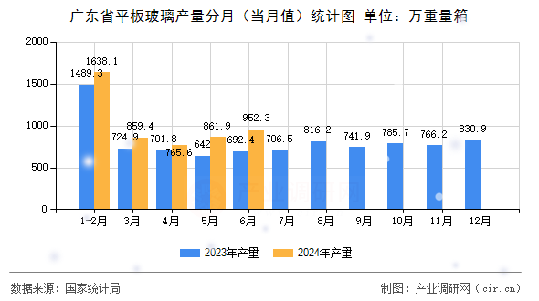 廣東省平板玻璃產量分月（當月值）統(tǒng)計圖