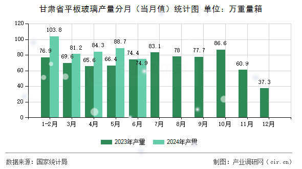 甘肅省平板玻璃產(chǎn)量分月(當(dāng)月值)統(tǒng)計(jì)圖 甘肅省平板玻璃產(chǎn)量分月(當(dāng)月值)統(tǒng)計(jì)圖