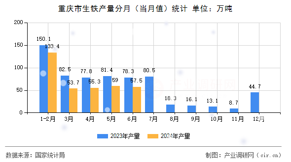 重慶市生鐵產(chǎn)量分月（當(dāng)月值）統(tǒng)計