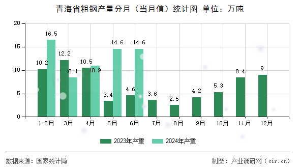 青海省粗鋼產量分月（當月值）統計圖
