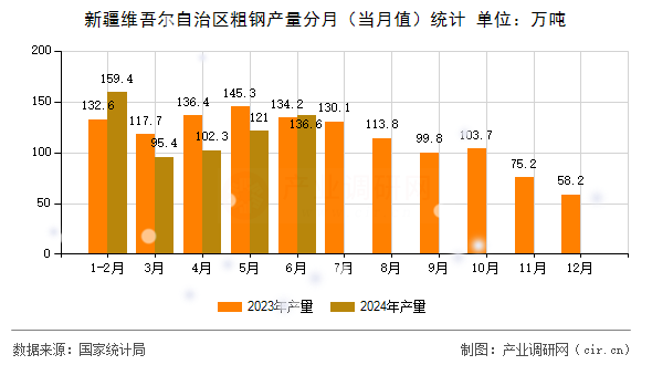新疆維吾爾自治區(qū)粗鋼產(chǎn)量分月（當月值）統(tǒng)計