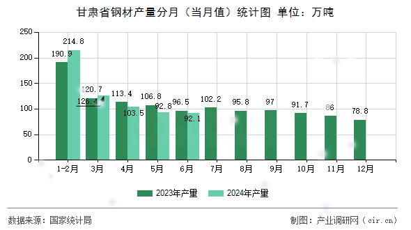 甘肅省鋼材產(chǎn)量分月（當(dāng)月值）統(tǒng)計圖