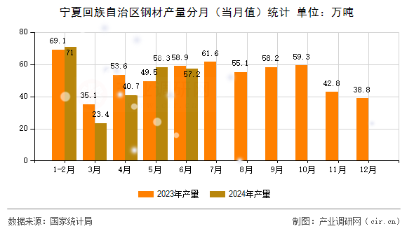 寧夏回族自治區(qū)鋼材產(chǎn)量分月(當(dāng)月值)統(tǒng)計 寧夏回族自治區(qū)鋼材產(chǎn)量分月(當(dāng)月值)統(tǒng)計