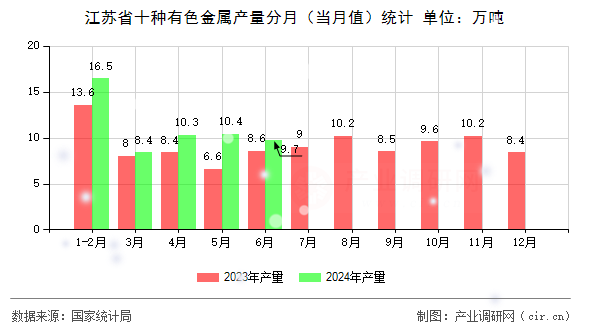 江蘇省十種有色金屬產(chǎn)量分月（當(dāng)月值）統(tǒng)計(jì)