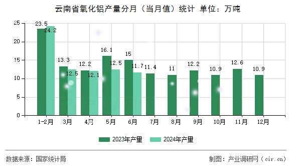 云南省氧化鋁產(chǎn)量分月（當(dāng)月值）統(tǒng)計(jì)