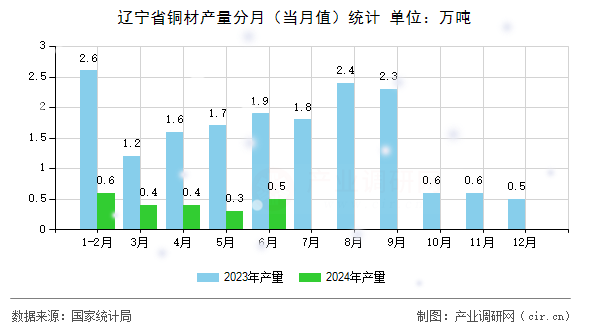 遼寧省銅材產(chǎn)量分月（當(dāng)月值）統(tǒng)計