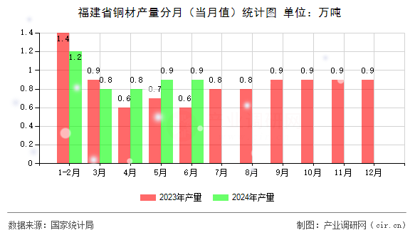 福建省銅材產(chǎn)量分月(當(dāng)月值)統(tǒng)計(jì)圖 福建省銅材產(chǎn)量分月(當(dāng)月值)統(tǒng)計(jì)圖