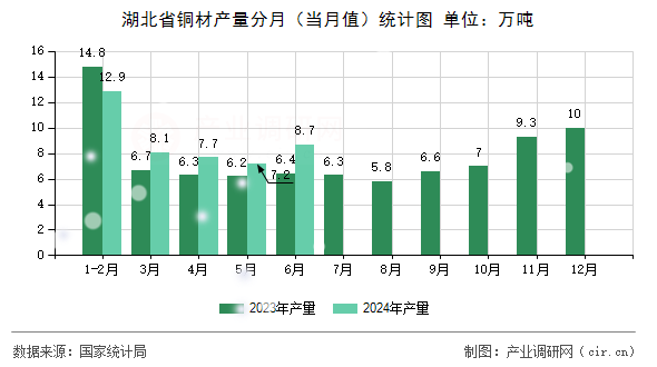湖北省銅材產(chǎn)量分月（當(dāng)月值）統(tǒng)計(jì)圖