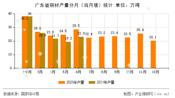 廣東省銅材產(chǎn)量分月（當(dāng)月值）統(tǒng)計