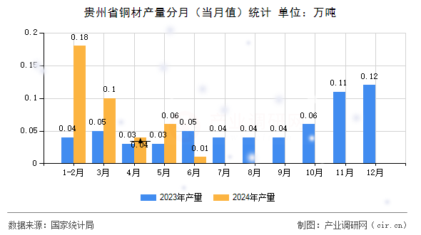 貴州省銅材產(chǎn)量分月（當(dāng)月值）統(tǒng)計(jì)