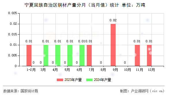 寧夏回族自治區(qū)銅材產(chǎn)量分月（當(dāng)月值）統(tǒng)計