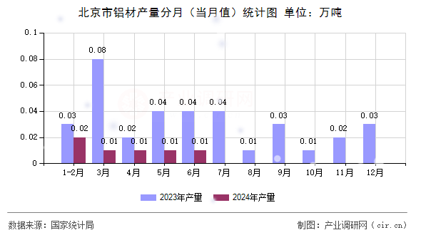 北京市鋁材產(chǎn)量分月（當(dāng)月值）統(tǒng)計(jì)圖