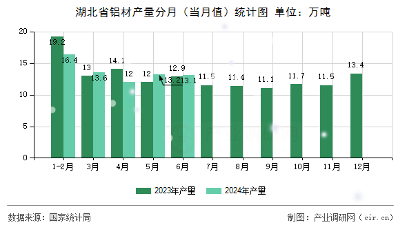 湖北省鋁材產(chǎn)量分月（當(dāng)月值）統(tǒng)計(jì)圖