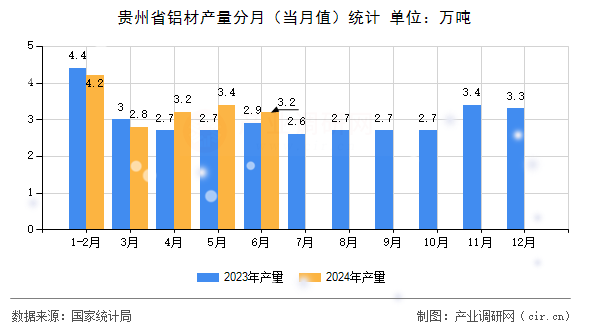 貴州省鋁材產(chǎn)量分月(當月值)統(tǒng)計 貴州省鋁材產(chǎn)量分月(當月值)統(tǒng)計
