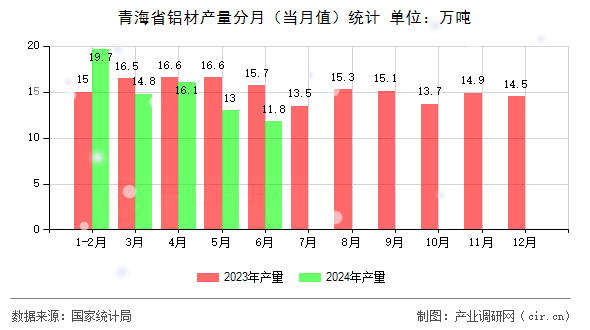 青海省鋁材產(chǎn)量分月（當(dāng)月值）統(tǒng)計(jì)