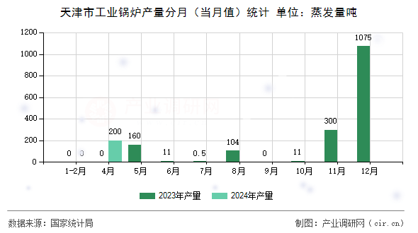天津市工業(yè)鍋爐產(chǎn)量分月（當(dāng)月值）統(tǒng)計