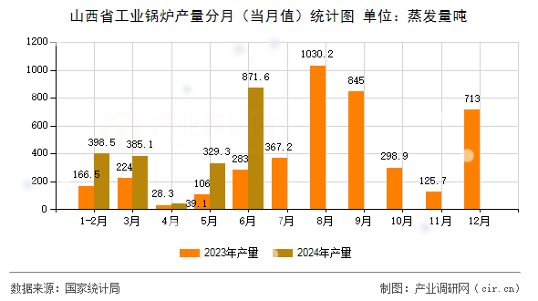 山西省工業(yè)鍋爐產(chǎn)量分月(當(dāng)月值)統(tǒng)計(jì)圖 山西省工業(yè)鍋爐產(chǎn)量分月(當(dāng)月值)統(tǒng)計(jì)圖