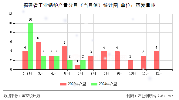 福建省工業(yè)鍋爐產(chǎn)量分月（當(dāng)月值）統(tǒng)計(jì)圖