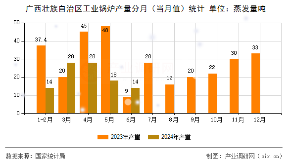 廣西壯族自治區(qū)工業(yè)鍋爐產(chǎn)量分月(當(dāng)月值)統(tǒng)計(jì) 廣西壯族自治區(qū)工業(yè)鍋爐產(chǎn)量分月(當(dāng)月值)統(tǒng)計(jì)