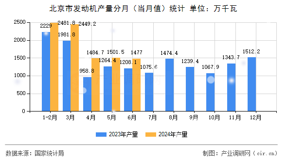 北京市發(fā)動機產(chǎn)量分月（當(dāng)月值）統(tǒng)計