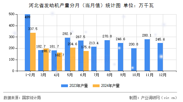 河北省發(fā)動機產(chǎn)量分月（當(dāng)月值）統(tǒng)計圖