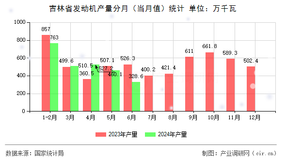 吉林省發(fā)動機(jī)產(chǎn)量分月（當(dāng)月值）統(tǒng)計