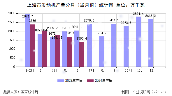 上海市發(fā)動(dòng)機(jī)產(chǎn)量分月(當(dāng)月值)統(tǒng)計(jì)圖 上海市發(fā)動(dòng)機(jī)產(chǎn)量分月(當(dāng)月值)統(tǒng)計(jì)圖
