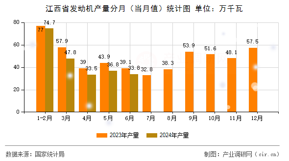 江西省發(fā)動機產(chǎn)量分月（當月值）統(tǒng)計圖