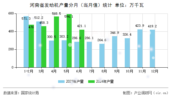 河南省發(fā)動(dòng)機(jī)產(chǎn)量分月（當(dāng)月值）統(tǒng)計(jì)