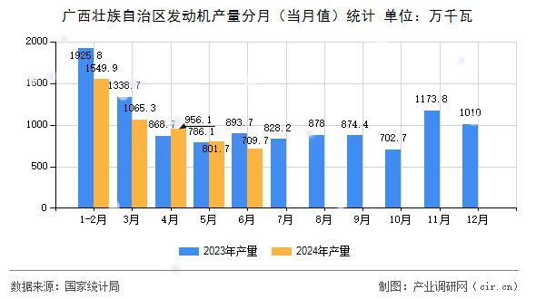 廣西壯族自治區(qū)發(fā)動機產(chǎn)量分月（當月值）統(tǒng)計
