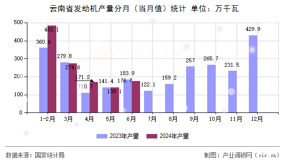 云南省發(fā)動(dòng)機(jī)產(chǎn)量分月（當(dāng)月值）統(tǒng)計(jì)