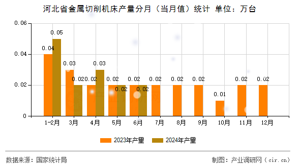 河北省金屬切削機(jī)床產(chǎn)量分月（當(dāng)月值）統(tǒng)計(jì)